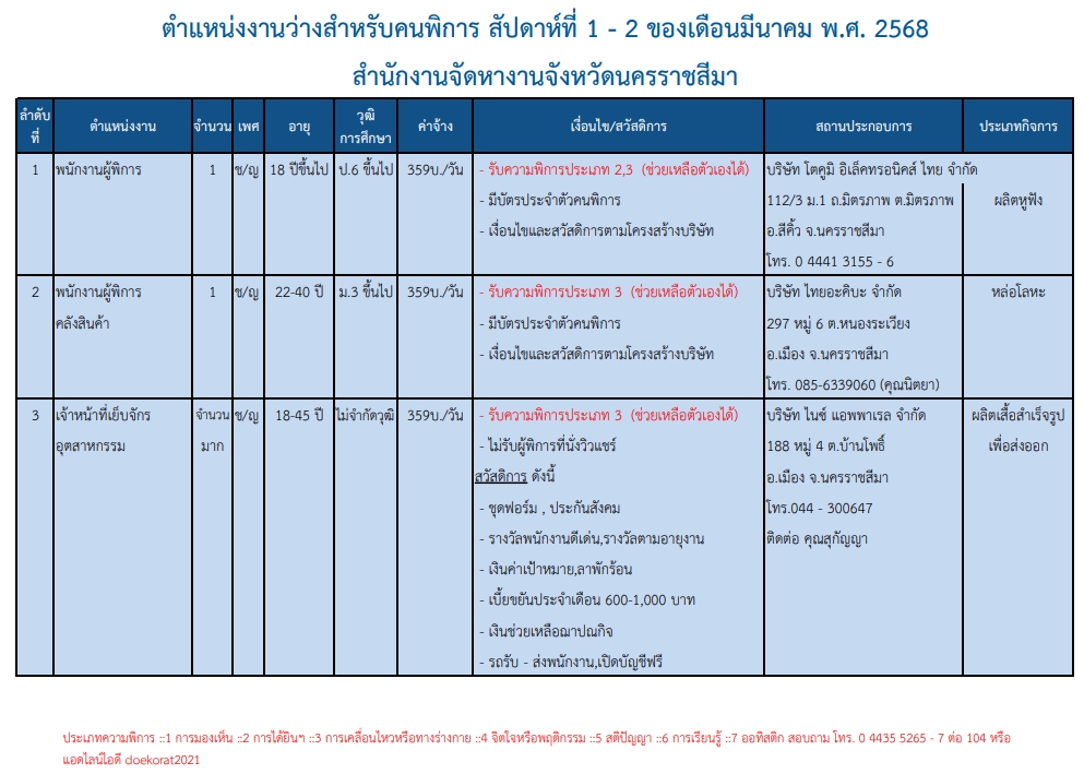 ประชาสัมพันธ์รับสมัครงานสำหรับคนพิการ ในสถานประกอบการ เดือนมีนาคม 2568